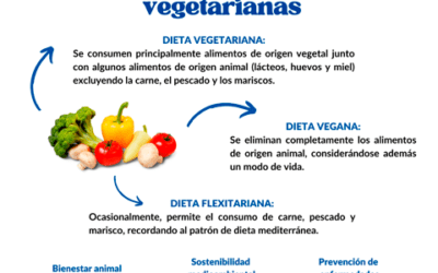 Infografía Dietas para personas veganas o vegetarianas