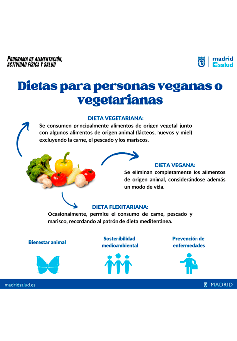 Infografía Dietas para personas veganas o vegetarianas