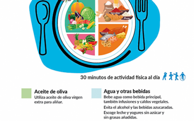 El plato para comer saludable